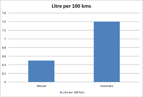 Mahindra XUV500 Fuel Consumption Chart